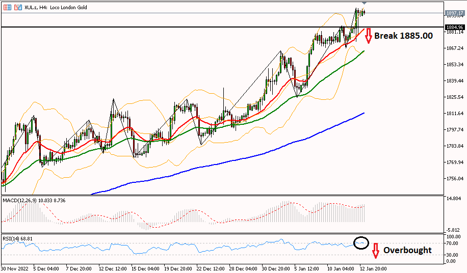 gold 13 januari 2023